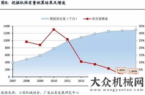 排行榜發(fā)布“基建狂魔”名不虛傳！國(guó)內(nèi)挖掘機(jī)銷量連創(chuàng)新高上半年