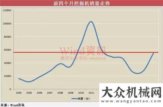 排行榜發(fā)布“基建狂魔”名不虛傳！國(guó)內(nèi)挖掘機(jī)銷量連創(chuàng)新高上半年