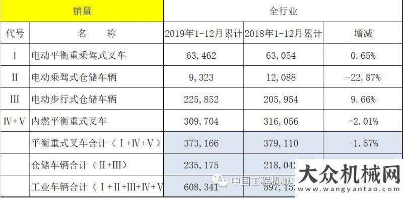 年增長趨勢2019年工業(yè)車輛行業(yè)形勢分析：平穩(wěn)略有增長無懼短