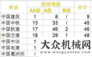 補(bǔ)國內(nèi)空白占比約31%  272家全國AA級信用公路施工企業(yè)名單出爐！徐州筑