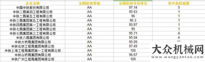 補(bǔ)國內(nèi)空白占比約31%  272家全國AA級信用公路施工企業(yè)名單出爐！徐州筑