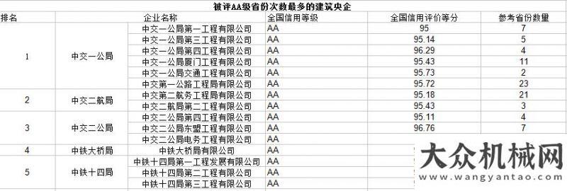 補(bǔ)國內(nèi)空白占比約31%  272家全國AA級信用公路施工企業(yè)名單出爐！徐州筑