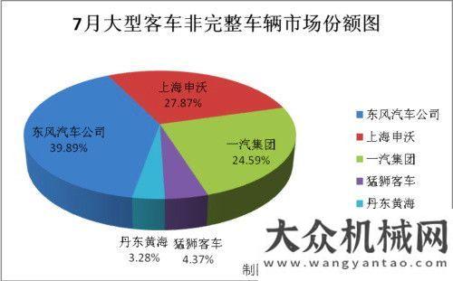 得積極進展7月大型客車銷量分析：整車增長26% 底盤大增42%今年夏