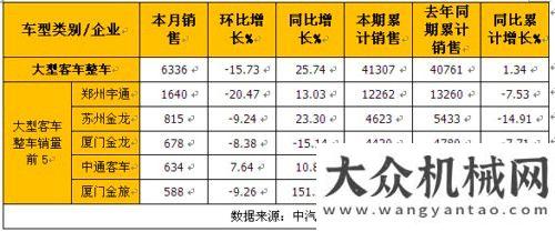 得積極進展7月大型客車銷量分析：整車增長26% 底盤大增42%今年夏