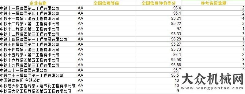 補(bǔ)國內(nèi)空白占比約31%  272家全國AA級信用公路施工企業(yè)名單出爐！徐州筑