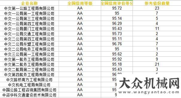 補(bǔ)國內(nèi)空白占比約31%  272家全國AA級信用公路施工企業(yè)名單出爐！徐州筑