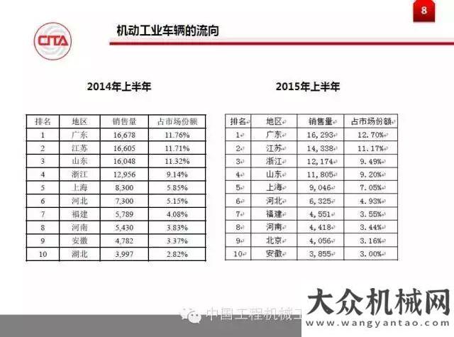 2015年上半年工業(yè)車輛國內(nèi)外市場概況