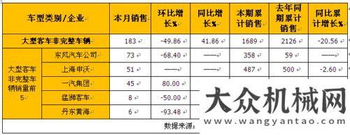 得積極進展7月大型客車銷量分析：整車增長26% 底盤大增42%今年夏