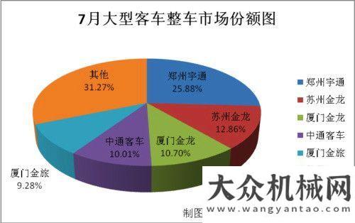 得積極進展7月大型客車銷量分析：整車增長26% 底盤大增42%今年夏