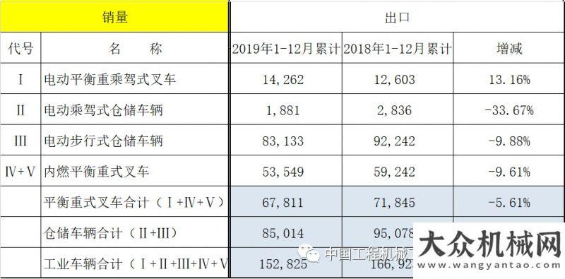 年增長趨勢2019年工業(yè)車輛行業(yè)形勢分析：平穩(wěn)略有增長無懼短