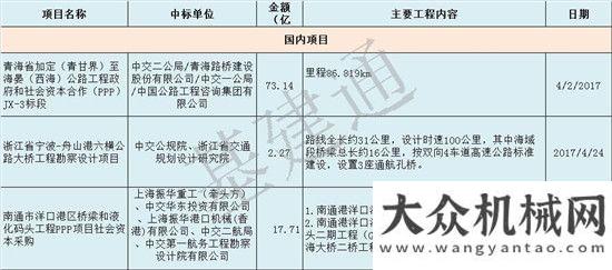 外大咖云集鐵建VS交建4月訂單，中交二航、中鐵二十表現(xiàn)搶眼第四屆