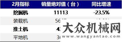 輪景氣周期2月主要工程機(jī)械銷量分析 出口表現(xiàn)亮眼工程機(jī)