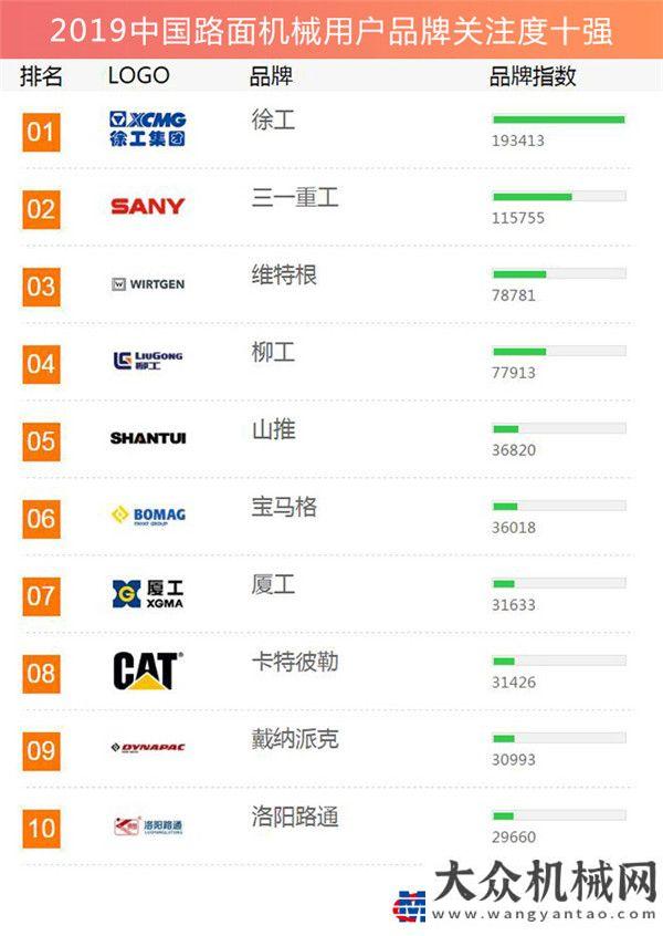 目全開工2019路面機械用戶品牌關(guān)注度十強榜單發(fā)布京滬改