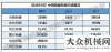 下一個(gè)風(fēng)口2020年9月銷售挖掘機(jī)26034臺，同比增長64.8%工程機(jī)