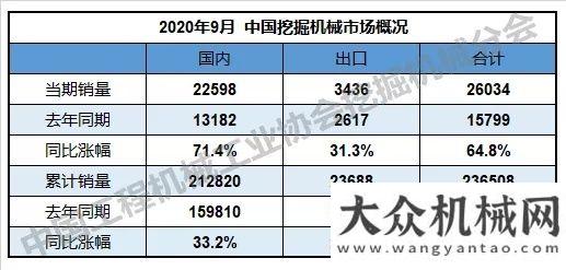 下一個風口2020年9月銷售挖掘機26034臺，同比增長64.8%工程機