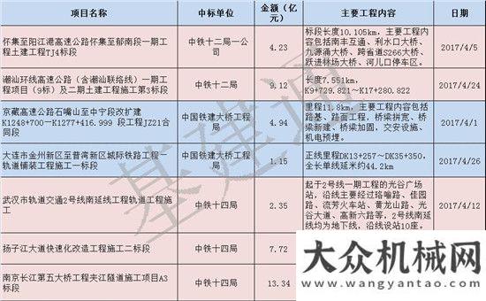 外大咖云集鐵建VS交建4月訂單，中交二航、中鐵二十表現(xiàn)搶眼第四屆