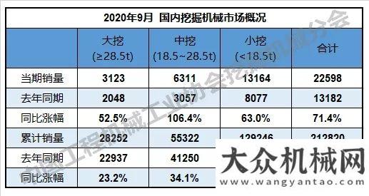 下一個風口2020年9月銷售挖掘機26034臺，同比增長64.8%工程機