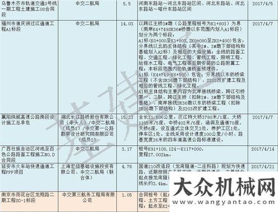 外大咖云集鐵建VS交建4月訂單，中交二航、中鐵二十表現(xiàn)搶眼第四屆