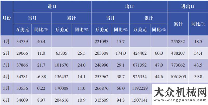 設(shè)備的希望2021年1-6月我國工程機(jī)械產(chǎn)品進(jìn)出口市場分析華通動