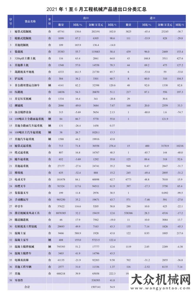 設(shè)備的希望2021年1-6月我國工程機(jī)械產(chǎn)品進(jìn)出口市場分析華通動