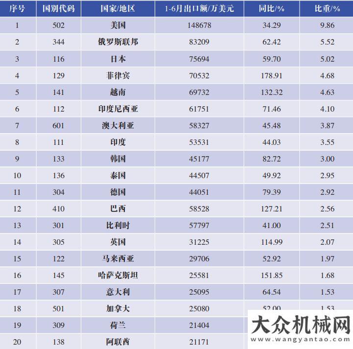 設(shè)備的希望2021年1-6月我國工程機(jī)械產(chǎn)品進(jìn)出口市場分析華通動