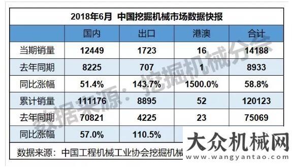 這是個(gè)問(wèn)題2018年6月銷(xiāo)售挖掘機(jī)械14188臺(tái)，同比漲幅58.8%任立華