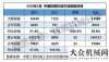 這是個(gè)問題2018年6月銷售挖掘機(jī)械14188臺，同比漲幅58.8%任立華