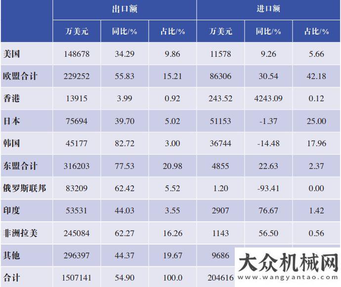 設(shè)備的希望2021年1-6月我國工程機(jī)械產(chǎn)品進(jìn)出口市場分析華通動