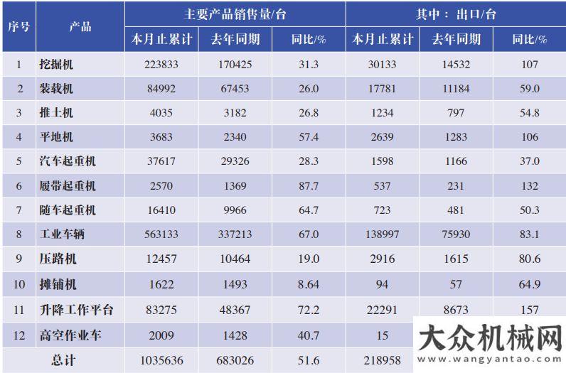 設(shè)備的希望2021年1-6月我國工程機(jī)械產(chǎn)品進(jìn)出口市場分析華通動