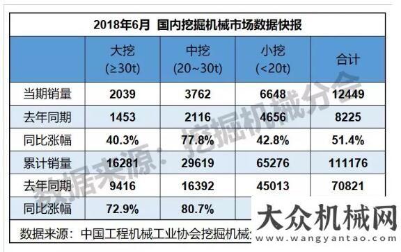 這是個(gè)問(wèn)題2018年6月銷(xiāo)售挖掘機(jī)械14188臺(tái)，同比漲幅58.8%任立華