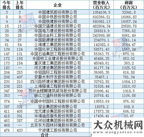 過我們家鄉(xiāng)26家基建企業(yè)入選500強(qiáng) 建筑保持前三條高鐵