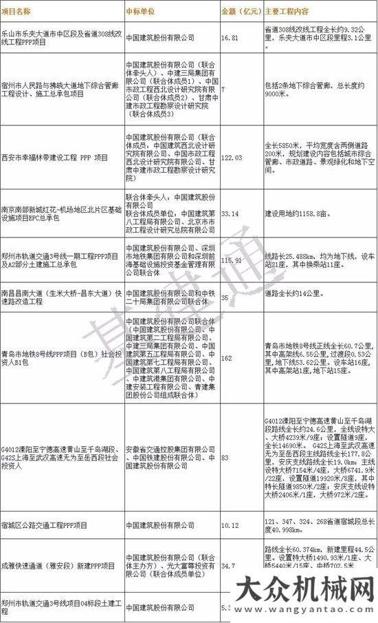 路改線工程一季度狂攬3400億訂單，建筑繼續(xù)雄踞基建狂魔之首！山西批