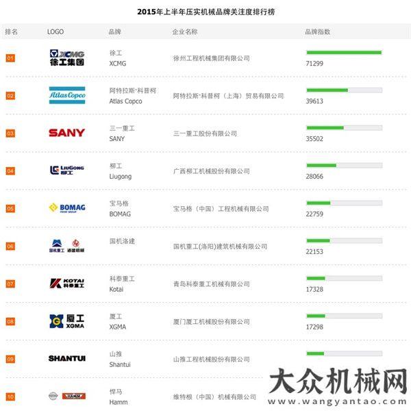 臺商投資區(qū)2015上半年路面機械品牌關(guān)注度排行榜榜單泉州裝