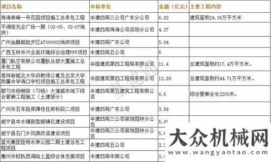 路改線工程一季度狂攬3400億訂單，建筑繼續(xù)雄踞基建狂魔之首！山西批