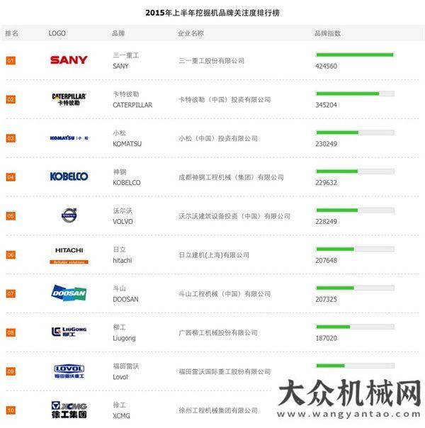 示強(qiáng)勁實(shí)力2015上半年挖掘機(jī)品牌關(guān)注度排行榜榜單北京展