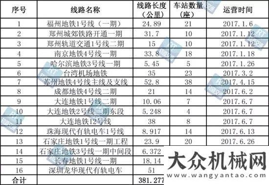 工程機械展速看！2017下半年全國預計新開通44條地鐵線路！盾