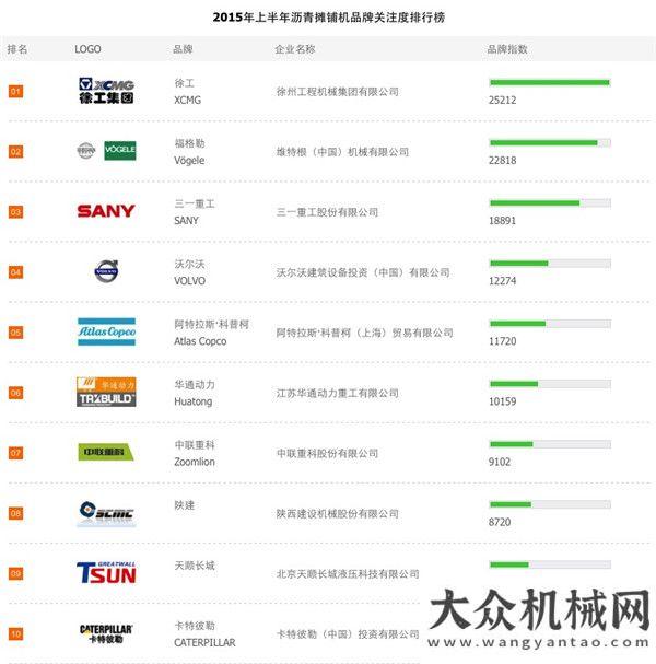 臺商投資區(qū)2015上半年路面機械品牌關(guān)注度排行榜榜單泉州裝