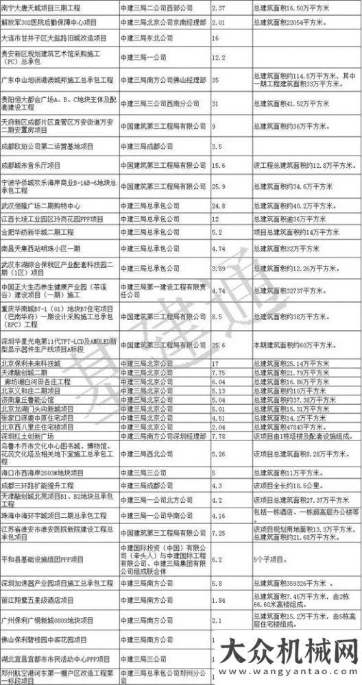 路改線工程一季度狂攬3400億訂單，建筑繼續(xù)雄踞基建狂魔之首！山西批