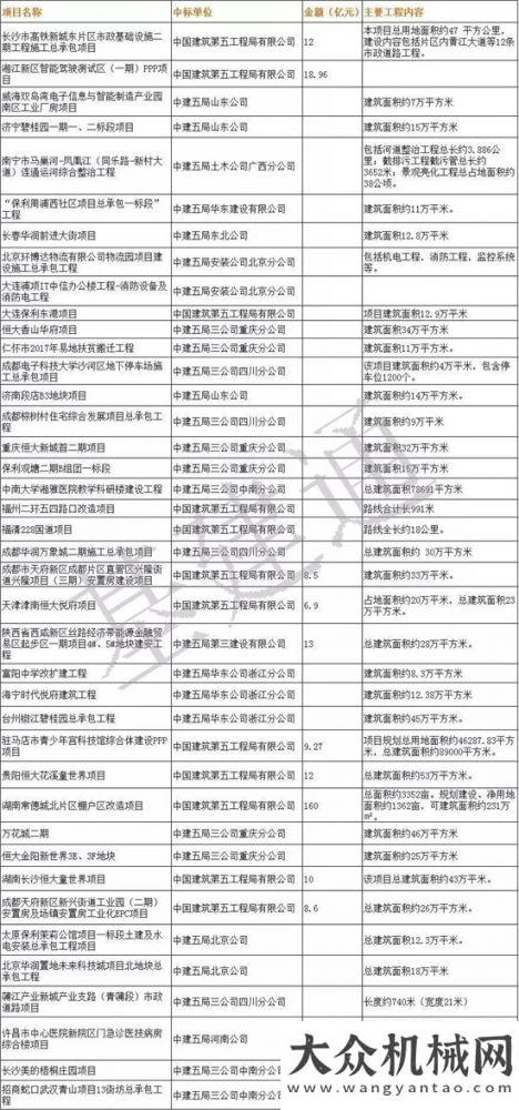 路改線工程一季度狂攬3400億訂單，建筑繼續(xù)雄踞基建狂魔之首！山西批