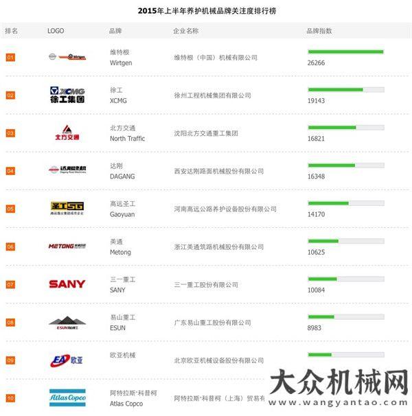 臺商投資區(qū)2015上半年路面機械品牌關(guān)注度排行榜榜單泉州裝