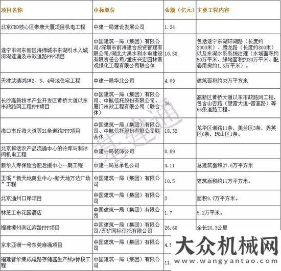 路改線工程一季度狂攬3400億訂單，建筑繼續(xù)雄踞基建狂魔之首！山西批