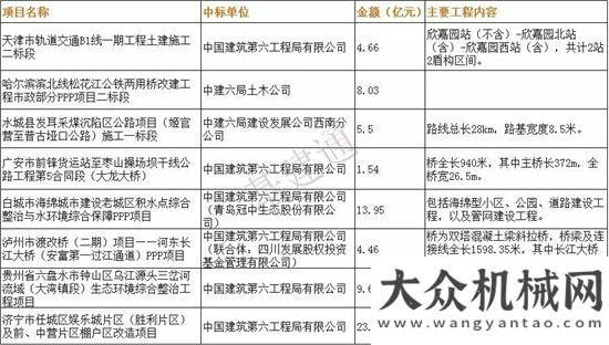 路改線工程一季度狂攬3400億訂單，建筑繼續(xù)雄踞基建狂魔之首！山西批