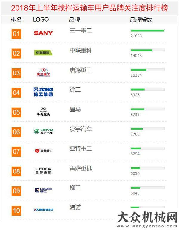 些與你有關(guān)2018年上半年【攪拌運輸車】品牌關(guān)注度排行榜發(fā)布萬億城