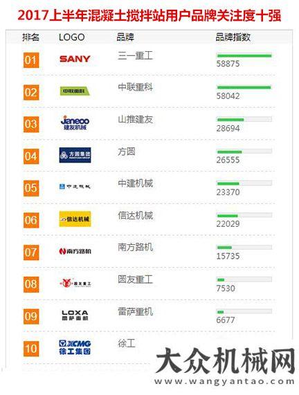 排行榜發(fā)布2017上半年【混凝土攪拌站】品牌關(guān)注度排行榜發(fā)布年挖掘