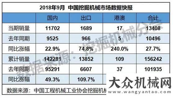 的大企業(yè)病2018年9月銷售挖掘機械13408臺，同比漲幅27.7%工程機