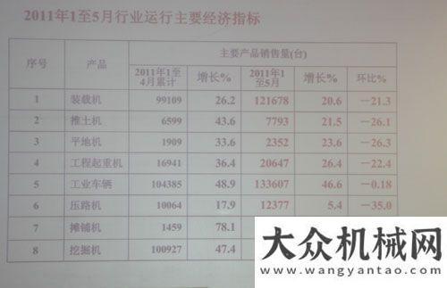 年難有大變2011年1-5月工程機(jī)械行業(yè)經(jīng)濟(jì)指標(biāo)首度展示 整體呈現(xiàn)下滑趨勢(shì)工程機(jī)