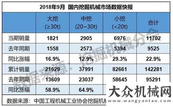 的大企業(yè)病2018年9月銷售挖掘機械13408臺，同比漲幅27.7%工程機