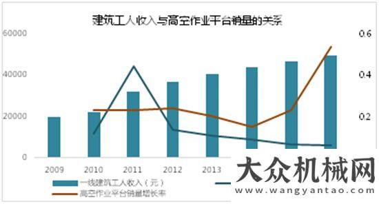 場(chǎng)銷(xiāo)量分析是什么在驅(qū)動(dòng)高空作業(yè)平臺(tái)市場(chǎng)快速發(fā)展年月中