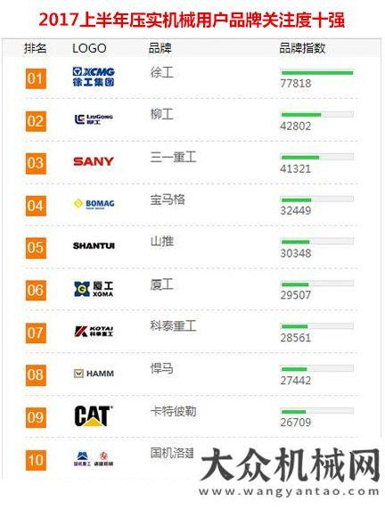 掘進機下線2017上半年【壓實機械】品牌關(guān)注度排行榜發(fā)布國內(nèi)首