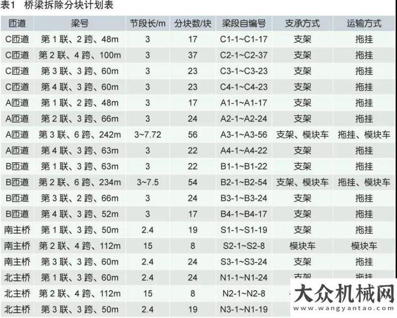 處于調(diào)整期黃木崗立交拆除工程運輸與吊裝方案年上半